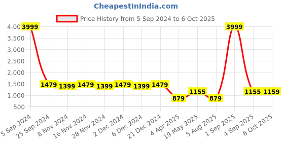 myntra.com Meeranshi Abstract Printed Kurta With Trouser meeranshi Price History Graph from 5 Sep 2024 to 6 Oct 2025
