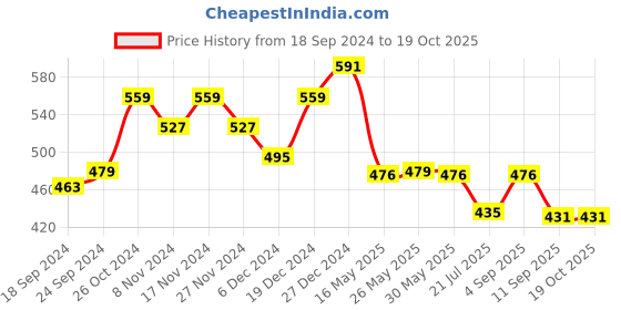 myntra.com Meeranshi Abstract Printed Round Neck Straight Kurta meeranshi Price History Graph from 18 Sep 2024 to 17 Oct 2025