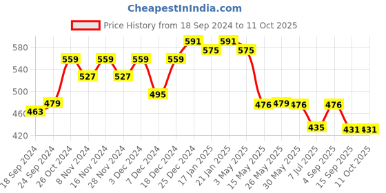 myntra.com Meeranshi Abstract Printed Round Neck Straight Kurta meeranshi Price History Graph from 18 Sep 2024 to 11 Oct 2025