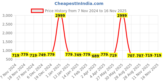 myntra.com Meeranshi Abstract Printed Straight Kurta meeranshi Price History Graph from 7 Nov 2024 to 16 Nov 2025
