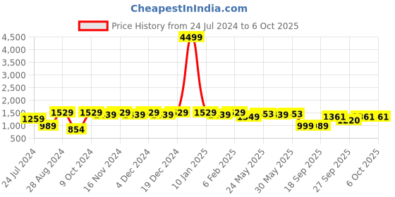 myntra.com Meeranshi Anarkali Gotta Patti Kurta with Trousers & With Dupatta meeranshi Price History Graph from 24 Jul 2024 to 5 Oct 2025