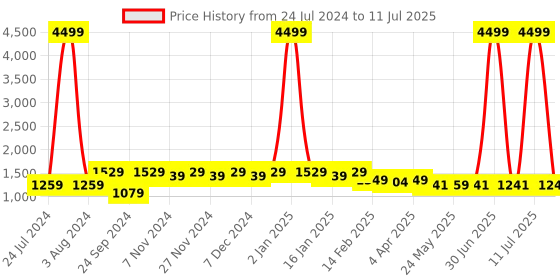 myntra.com Meeranshi Anarkali Kurta with Trousers & With Dupatta meeranshi Price History Graph from 24 Jul 2024 to 11 Jul 2025