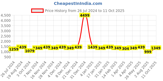 myntra.com Meeranshi Anarkali Kurta with Trousers & With Dupatta meeranshi Price History Graph from 26 Jul 2024 to 11 Oct 2025