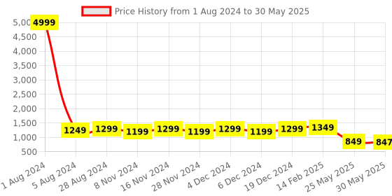 myntra.com Meeranshi Anarkali Kurta with Trousers & With Dupatta meeranshi Price History Graph from 1 Aug 2024 to 30 May 2025