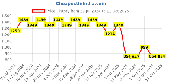 myntra.com Meeranshi Anarkali Kurta with Trousers & With Dupatta meeranshi Price History Graph from 29 Jul 2024 to 10 Oct 2025