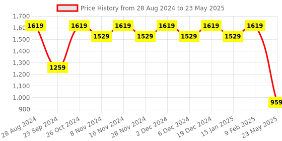 myntra.com Meeranshi Anarkali Kurta with Trousers & With Dupatta meeranshi Price History Graph from 28 Aug 2024 to 23 May 2025