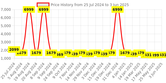 myntra.com Meeranshi Angrakha Gotta Patti Kurta with Trousers & With Dupatta meeranshi Price History Graph from 25 Jul 2024 to 3 Jun 2025