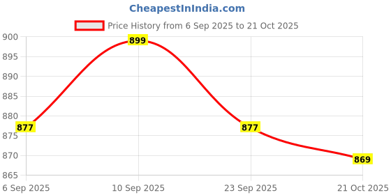 myntra.com Meeranshi Bandhani Printed Anarkali Ethnic Dresses meeranshi Price History Graph from 6 Sep 2025 to 21 Oct 2025
