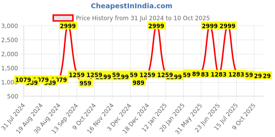 myntra.com Meeranshi Bandhani Printed Regular Pure Cotton Kurta with Trousers meeranshi Price History Graph from 31 Jul 2024 to 10 Oct 2025