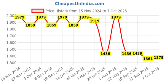 myntra.com Meeranshi Bandhani Printed Shoulder Straps Pure Cotton Flared A-Line Kurta with Sharara meeranshi Price History Graph from 15 Nov 2024 to 7 Oct 2025