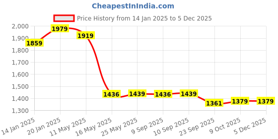 myntra.com Meeranshi Bandhani Printed Shoulder Straps Pure Cotton Flared A-Line Kurta with Sharara meeranshi Price History Graph from 14 Jan 2025 to 4 Dec 2025