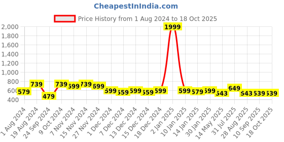 myntra.com Meeranshi Bandhani Printed Straight Kurta meeranshi Price History Graph from 1 Aug 2024 to 18 Oct 2025