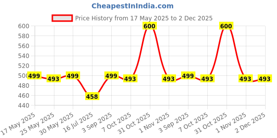 myntra.com Meeranshi Bandhani Printed V-Neck Sleeveless Cotton Straight Kurta meeranshi Price History Graph from 17 May 2025 to 1 Dec 2025