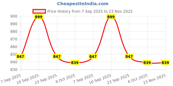 myntra.com Meeranshi Bandhani Printed V-Neck Tunic With Trousers Co-Ords meeranshi Price History Graph from 7 Sep 2025 to 23 Nov 2025