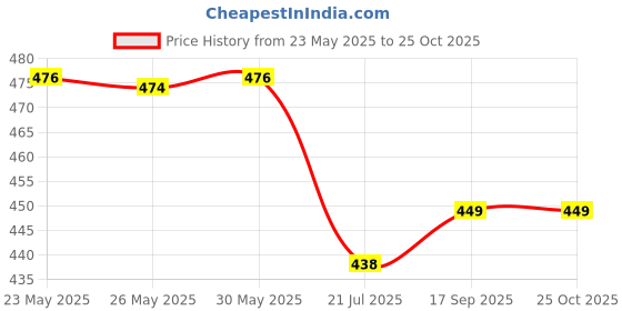 myntra.com Meeranshi Blue & White Maxi Dress meeranshi Price History Graph from 23 May 2025 to 25 Oct 2025