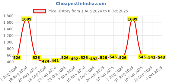 myntra.com Meeranshi Conversational Embroidered Kurta meeranshi Price History Graph from 1 Aug 2024 to 8 Oct 2025