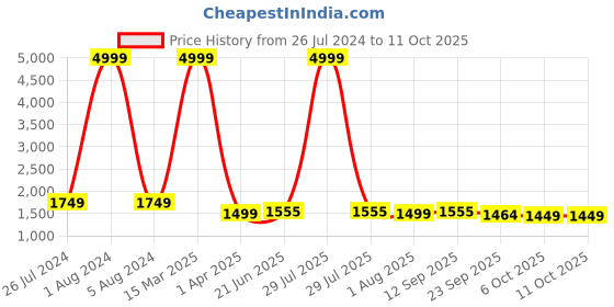 myntra.com Meeranshi Embroidered V Neck Zari Empire Kurta with Trousers & Dupatta meeranshi Price History Graph from 26 Jul 2024 to 9 Oct 2025