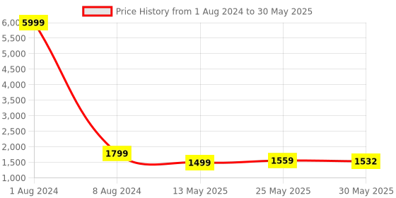 myntra.com Meeranshi Ethnic Motif Printed Mirror Work A-Line Kurta With Trousers & Dupatta meeranshi Price History Graph from 1 Aug 2024 to 30 May 2025