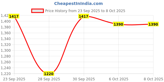 myntra.com Meeranshi Ethnic Motifs Embroidered Round Neck Zari Kurta With Trousers & Dupatta meeranshi Price History Graph from 23 Sep 2025 to 7 Oct 2025