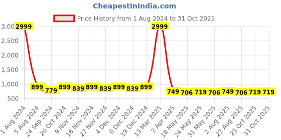 myntra.com Meeranshi Ethnic Motifs Print Tie-Up Neck Bell Sleeve A-Line Midi Dress meeranshi Price History Graph from 1 Aug 2024 to 30 Oct 2025