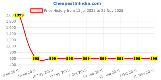 myntra.com Meeranshi Ethnic Motifs Print Tie-Up Neck Cotton Peplum Top meeranshi Price History Graph from 13 Jul 2025 to 25 Nov 2025