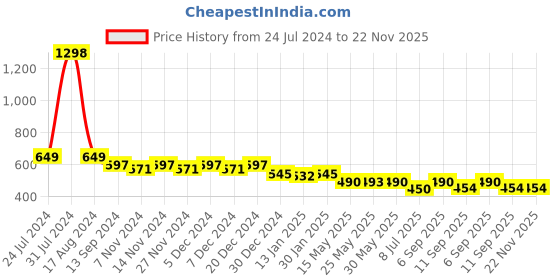 myntra.com Meeranshi Ethnic Motifs Printed Band Collar Cotton Kurti meeranshi Price History Graph from 24 Jul 2024 to 22 Nov 2025