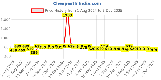 myntra.com Meeranshi Ethnic Motifs Printed Cotton Straight Kurta meeranshi Price History Graph from 1 Aug 2024 to 4 Dec 2025