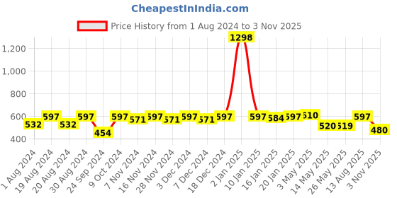 myntra.com Meeranshi Ethnic Motifs Printed Cotton Straight Kurta meeranshi Price History Graph from 1 Aug 2024 to 3 Nov 2025