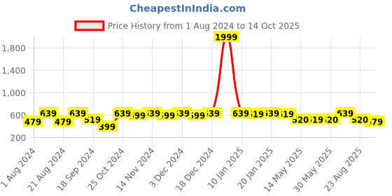 myntra.com Meeranshi Ethnic Motifs Printed Cotton Straight Kurta meeranshi Price History Graph from 1 Aug 2024 to 14 Oct 2025