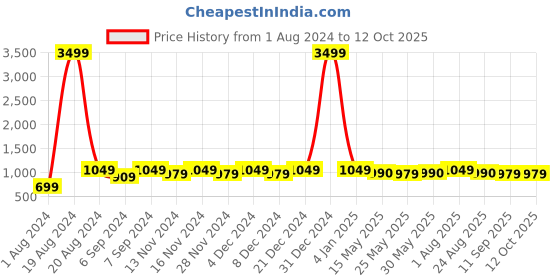 myntra.com Meeranshi Ethnic Motifs Printed Embroidered Maxi Dress With Dupatta meeranshi Price History Graph from 1 Aug 2024 to 12 Oct 2025