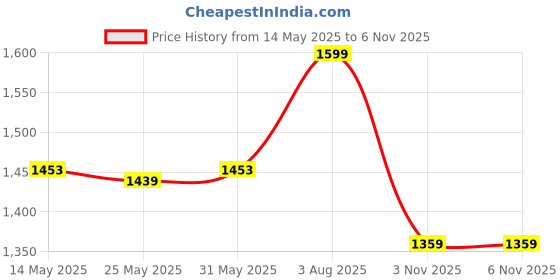 myntra.com Meeranshi Ethnic Motifs Printed Gotta Patti Panelled A-Line Kurta With Trousers meeranshi Price History Graph from 14 May 2025 to 5 Nov 2025