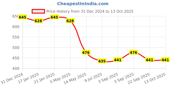 myntra.com Meeranshi Ethnic Motifs Printed Kurta meeranshi Price History Graph from 31 Dec 2024 to 13 Oct 2025