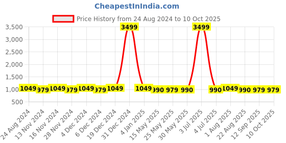 myntra.com Meeranshi Ethnic Motifs Printed Maxi Length A-Line Ethnic Dress With Dupatta meeranshi Price History Graph from 24 Aug 2024 to 10 Oct 2025