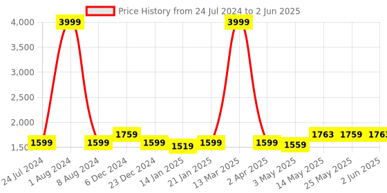myntra.com Meeranshi Ethnic Motifs Yoke Designed Sequined Kurta with Trousers & Dupatta meeranshi Price History Graph from 24 Jul 2024 to 2 Jun 2025