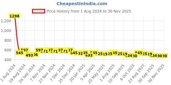 myntra.com Meeranshi Ethnic Printed Cotton Straight Pure Cotton Kurti meeranshi Price History Graph from 1 Aug 2024 to 30 Nov 2025