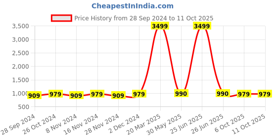 myntra.com Meeranshi Ethnic Printed Long Sleeves Fit & Flare Maxi Ethnic Dress With Dupatta meeranshi Price History Graph from 28 Sep 2024 to 10 Oct 2025