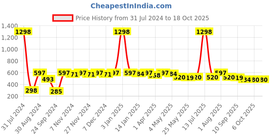 myntra.com Meeranshi Ethnic Printed Pure Cotton Straight Kurti meeranshi Price History Graph from 31 Jul 2024 to 18 Oct 2025