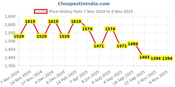myntra.com Meeranshi Floral Embroidered Thread Work Anarkali Kurta With Trousers & Dupatta meeranshi Price History Graph from 7 Nov 2024 to 5 Nov 2025
