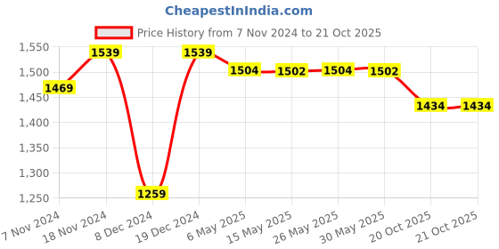 myntra.com Meeranshi Floral Printed A-Line Maxi Maternity Ethnic Cotton Dresses meeranshi Price History Graph from 7 Nov 2024 to 20 Oct 2025