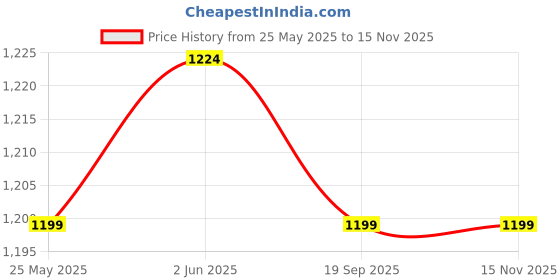 myntra.com Meeranshi Floral Printed Angrakha Pure Cotton Kurta with Trousers & Dupatta meeranshi Price History Graph from 25 May 2025 to 15 Nov 2025
