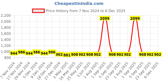 myntra.com Meeranshi Floral Printed Mandarin Collar Pure Cotton Top & Trouser meeranshi Price History Graph from 7 Nov 2024 to 6 Dec 2025