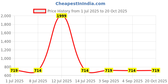 myntra.com Meeranshi Floral Printed Mandarin Collar Straight Silk Kurta meeranshi Price History Graph from 1 Jul 2025 to 20 Oct 2025
