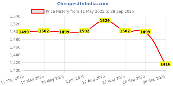 myntra.com Meeranshi Floral Printed Maternity & Feeding Cotton Maxi Ethnic Dresses meeranshi Price History Graph from 11 May 2025 to 28 Sep 2025