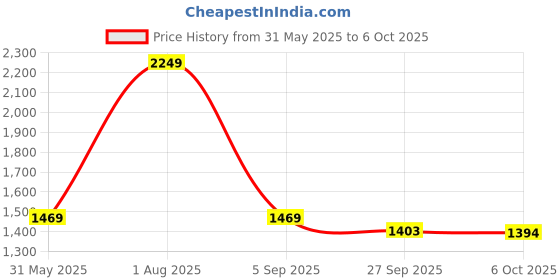 myntra.com Meeranshi Floral Printed Pleated A-Line Pure Cotton Kurta With Trouser And Dupatta meeranshi Price History Graph from 31 May 2025 to 6 Oct 2025