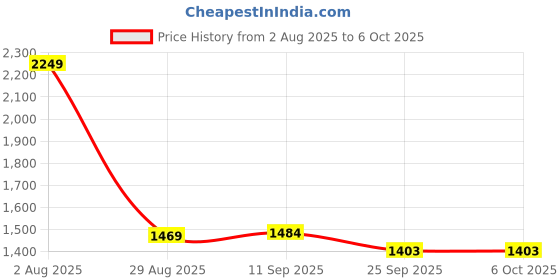 myntra.com Meeranshi Floral Printed Pleated A-Line Pure Cotton Kurta With Trouser And Dupatta meeranshi Price History Graph from 2 Aug 2025 to 5 Oct 2025