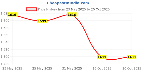 myntra.com Meeranshi Floral Printed Pure Cotton Anarkali Kurta With Trousers & Dupatta meeranshi Price History Graph from 23 May 2025 to 18 Oct 2025