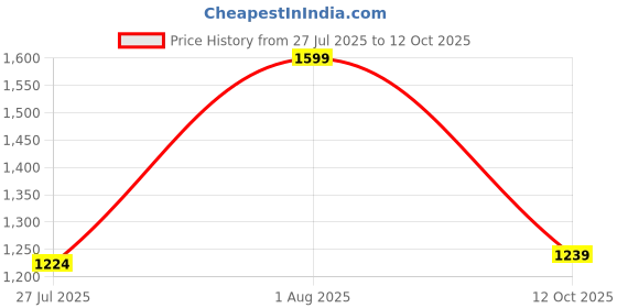 myntra.com Meeranshi Floral Printed Pure Cotton Kurta with Trousers &Dupatta meeranshi Price History Graph from 27 Jul 2025 to 12 Oct 2025