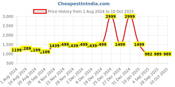 myntra.com Meeranshi Floral Printed Regular Pure Cotton Kurta with Trousers meeranshi Price History Graph from 1 Aug 2024 to 10 Oct 2025