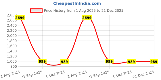 myntra.com Meeranshi Floral Printed Shirt & Trousers Co-Ord Set meeranshi Price History Graph from 1 Aug 2025 to 20 Dec 2025