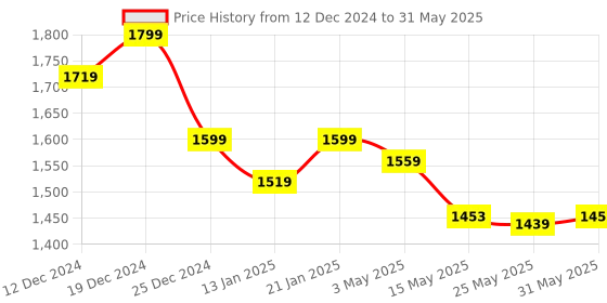 myntra.com Meeranshi Floral Printed Shoulder Straps Pure CottonKurta With Trousers & Dupatta meeranshi Price History Graph from 12 Dec 2024 to 31 May 2025